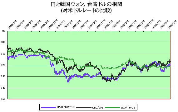 円と韓国ウォン、台湾ドルの相関（対米ドルレートの比較）