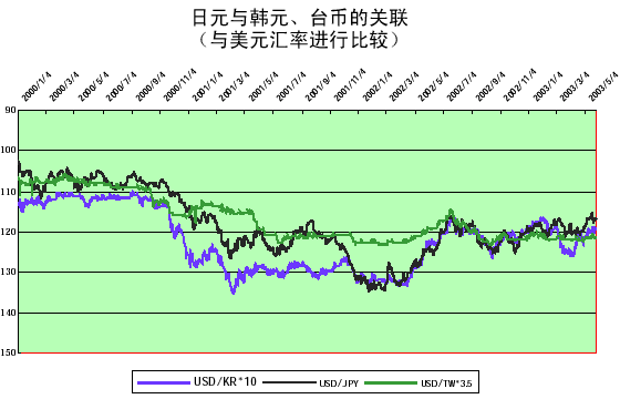 日元与韩元、台币的关联（与美元汇率进行比较）